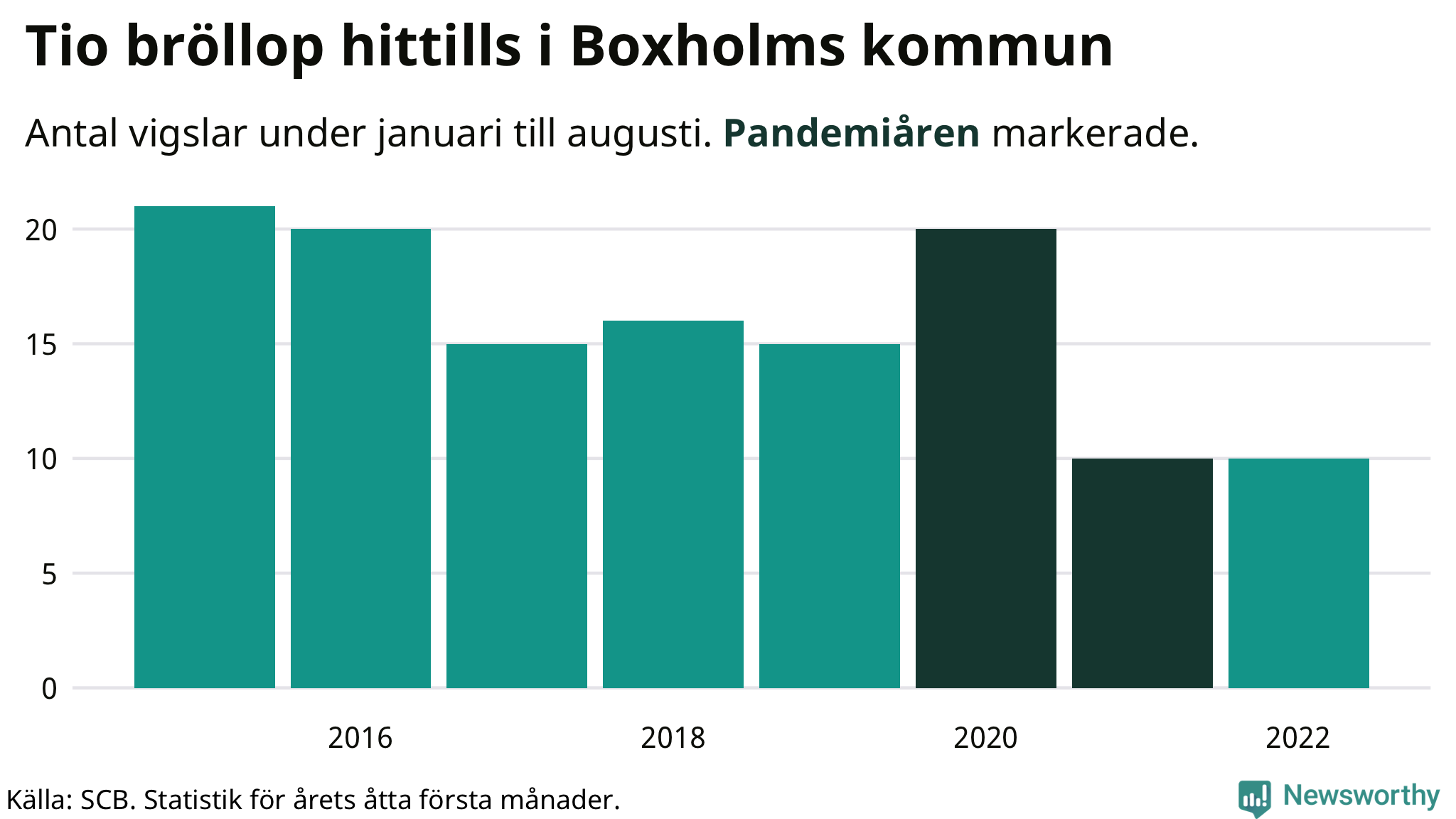 Graf: Antal giftermål under årets första åtta månader